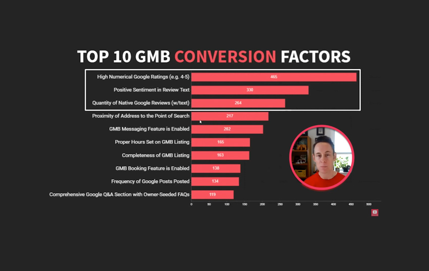 Top 10 GMB Conversion Factors